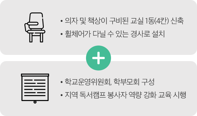 -의자 및 책상이 구비된 교실 1동(4칸) 신축 -휠체어가 다닐 수 있는 경사로 설치 + -학교운영위원회, 학부모회 구성 -지역 독서캠프 봉사자 역량 강화 교육 시행