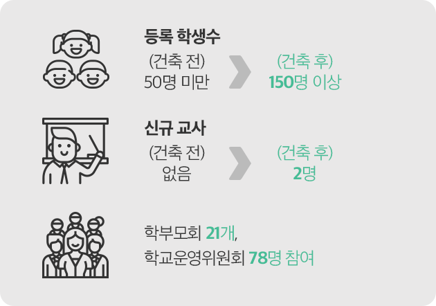 등록 학생수 : (건축 전) 50명 미만, (건축 후) 150명 이상 - 신규 교사 : (건축 전)없음, (건축 후)2명 - 학부모회 21개, 학교운영위원회 78명 참여