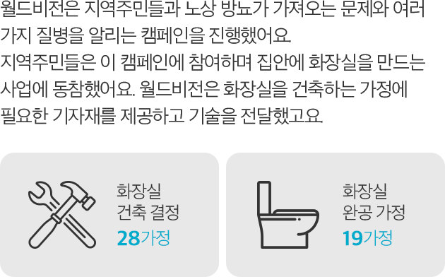 월드지전은 지역주민들과 노상 방뇨가 가져오는 문제와 여러 가지 질병을 알리는 캠페인을 진행했어요. 지역주민들은 이 캠페인에 참여하며 집안에 화장실을 만드는 사업에 동참했어요. 월드비전은 화장실을 건축하는 가정에 필요한 기자재를 제공하고 기술을 전달했고요. -화장실 건축 결정 : 28가정 -화장실 완공 가정 : 19가정