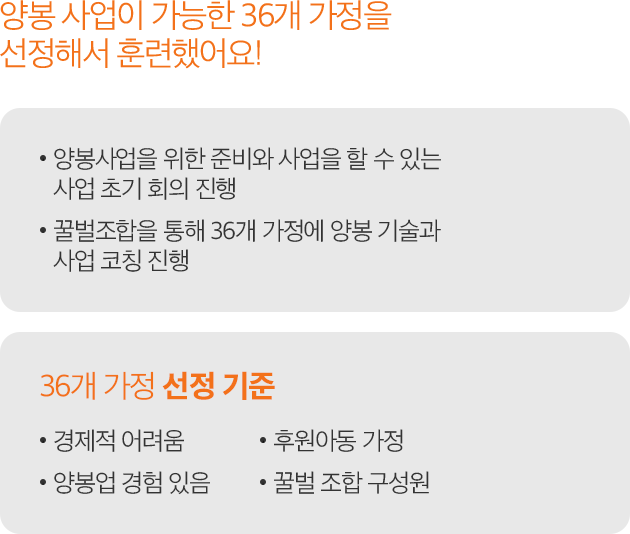 양봉 사업이 가능한 36개 가정을 선정해서 훈련했어요! -양봉사업을 위한 준비와 사업을 할 수 있는 사업 초기 회의 진행 -꿀벌조합을 통해 36개 가정에 양봉 기술과 사업 코칭 진행, 36개 가정 선정 기준 : 경제적 어려움 -후원아동 가정 -양봉업 경험 있음 -꿀벌 조합 구성원