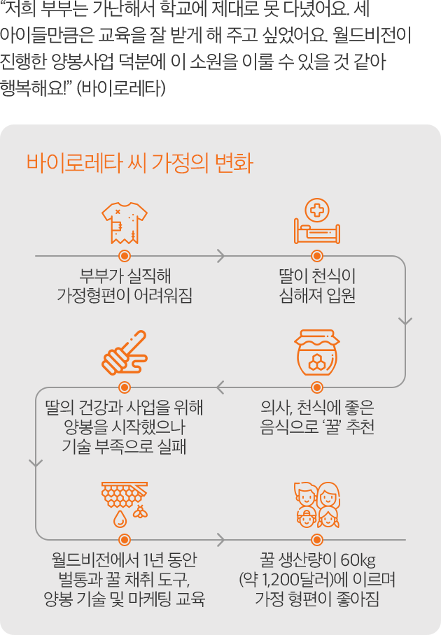 저희 부부는 가난해서 학교에 제대로 못 다녔어요. 세 아이들만큼은 교육을 잘 받게 해 주고 싶었어요. 월드비전이 진행한 양봉사업 덕분에 이 소원을 이룰 수 있을 것 같아 행복해요! (바이로레타) -부부가 실직해 가정형편이 어려워짐 -딸이 천식이심해져 입원 -의사, 천식에 좋은 음식으로 ‘꿀’ 추천 -딸의 건강과 사업을 위해 양봉을 시작했으나 기술 부족으로 실패 -월드비전에서 1년 동안 벌통과 꿀 채취 도구,양봉 기술 및 마케팅 교육 -꿀 생산량이 60kg(약 1,200달러)에 이르며 가정 형편이 좋아짐