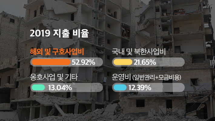 2019 지출비율 - 해외 및 구호사업비 52.92%, 국내 및 북한사업비 21.65%, 옹호사업 및 기타 13.04%, 운영비(일반관리+모금비용) 12.39%