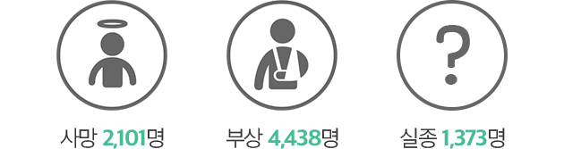 사망 2101명, 부상 4438명, 실종 1373명
