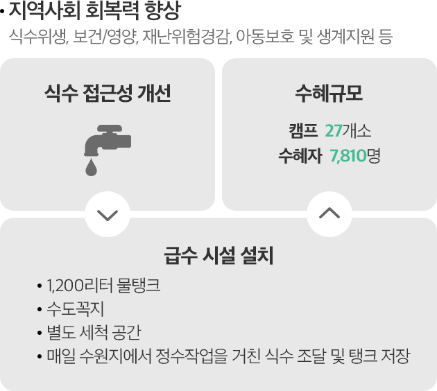 -지역사회 회복력 향상 : 식수위생, 보건/영양, 재난위험경감, 아동보호 및 생계지원 등 -식수 접근성 개선 -수혜규모 : 캠프  27개소, 수혜자  7810명 -급수 시설 설치 : 1200리터 물탱크, 수도꼭지, 별도 세척 공간, 매일 수원지에서 정수작업을 거친 식수 조달 및 탱크 저장