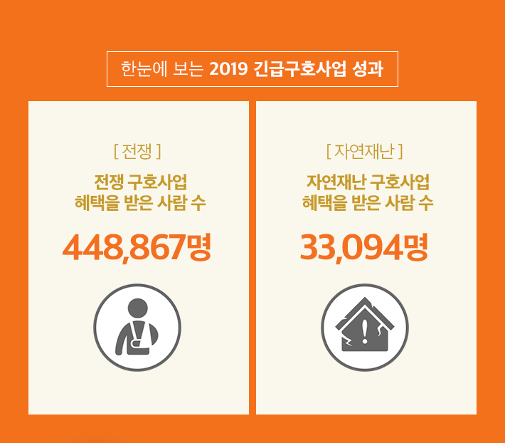 한눈에 보는 2019 긴급구호사업 성과 [ 전쟁 ] 전쟁 구호사업 혜택을 받은 사람 수 : 448867명 [ 자연재난 ] 자연재난 구호사업 혜택을 받은 사람 수 : 33,094명