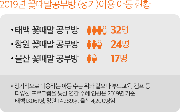 2019년 꽃때말공부방 (정기)이용 아동 현황 -태백 꽃때말공부방 32명, -창원 꽃때말공부방 24명, -울산 꽃때말공부방 17명 -정기적으로 이용하는 아동 수는 위와 같으나 부모교육, 캠프 등 다양한 프로그램을 통한 연간 수혜 인원은 2019년 기준 태백13061명, 창원 14289명, 울산 4200명임