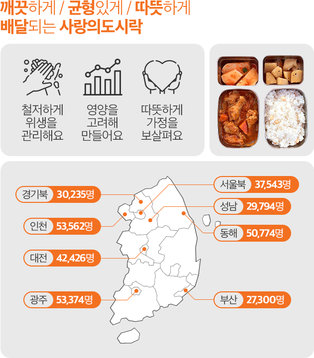 깨끗하게 / 균형있게 / 따뜻하게 배달되는 사랑의도시락 -철저하게 위생을 관리해요 -영양을 고려해 만들어요 -따뜻하게 가정을 보살펴요 -서울북 37543명, 경기북 30235명, 인천 53562명, 성남 29794명, 동해 50774명, 대전 42426명, 광주 53374명, 부산 27300명