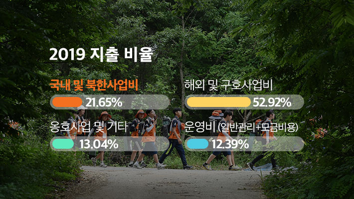 2019 지출비율 - 국내 및 북한사업비 21.65%, 해외 및 구호사업비 52.92%, 옹호사업 및 기타 13.04%, 운영비(일반관리+모금비용) 12.39%