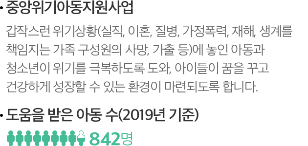 -중앙위기아동지원사업 : 갑작스런 위기상황(실직, 이혼, 질병, 가정폭력, 재해, 생계를 책임지는 가족 구성원의 사망, 가출 등)에 놓인 아동과 청소년이 위기를 극복하도록 도와, 아이들이 꿈을 꾸고 건강하게 성장할 수 있는 환경이 마련되도록 합니다. -도움을 받은 아동 수(2019년 기준) : 842명