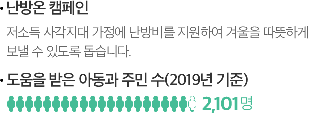 -난방온 캠페인 : 저소득 사각지대 가정에 난방비를 지원하여 겨울을 따뜻하게 보낼 수 있도록 돕습니다. -도움을 받은 아동과 주민 수(2019년 기준) : 2,101명