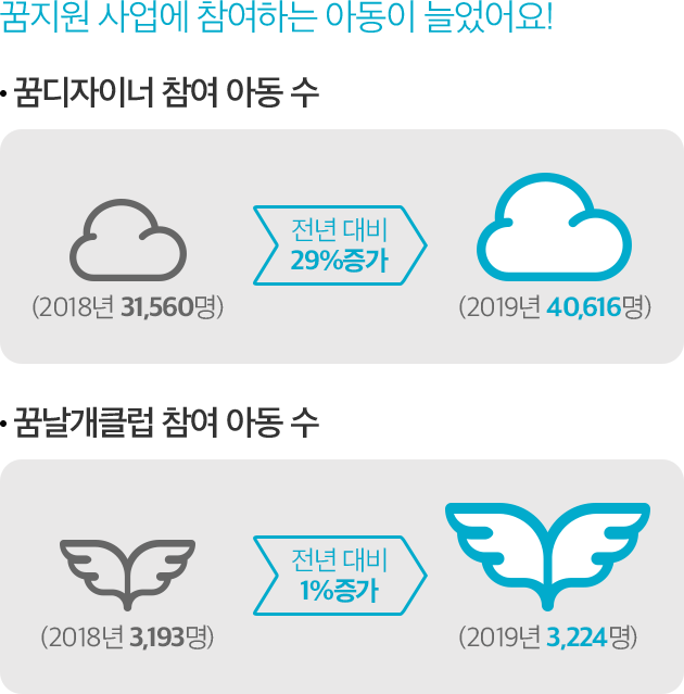 꿈지원 사업에 참여하는 아동이 늘었어요! -꿈디자이너 참여 아동 수 : (2018년 31560명) (2019년 40616명) 전년 대비 29%증가 -꿈날개클럽 참여 아동 수 : (2018년 3193명) (2019년 3224명)전년 대비 1%증가