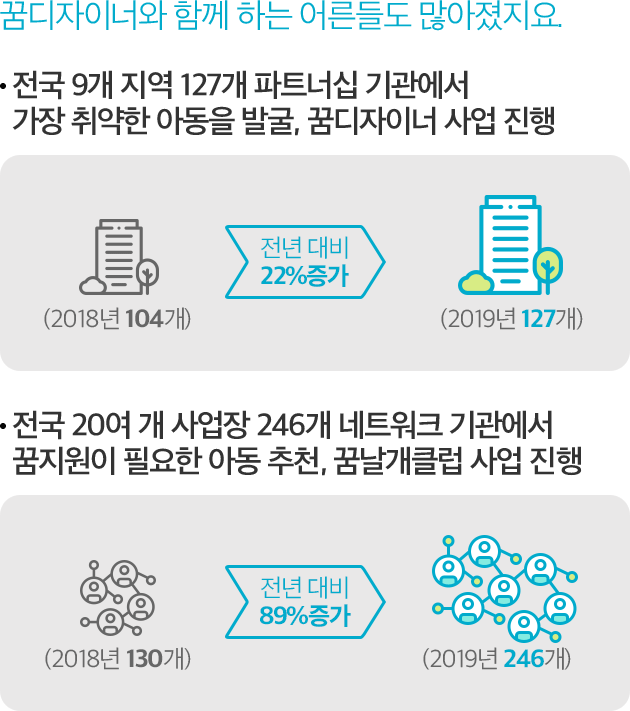 꿈디자이너와 함께 하는 어른들도 많아졌지요. -전국 9개 지역 127개 파트너십 기관에서 가장 취약한 아동을 발굴, 꿈디자이너 사업 진행 : (2018년 104개) (2019년 127개)전년 대비 22%증가 -전국 20여 개 사업장 246개 네트워크 기관에서 꿈지원이 필요한 아동 추천, 꿈날개클럽 사업 진행 : (2018년 130개) (2019년 246개) 전년 대비 89%증가
