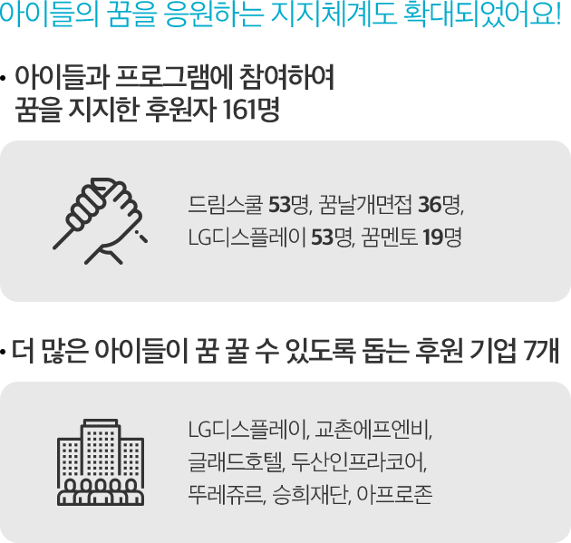 아이들의 꿈을 응원하는 지지체계도 확대되었어요! -아이들과 프로그램에 참여하여 꿈을 지지한 후원자 161명 : 드림스쿨 53명, 꿈날개면접 36명, LG디스플레이 53명, 꿈멘토 19명 -더 많은 아이들이 꿈 꿀 수 있도록 돕는 후원 기업 7개 : LG디스플레이, 교촌에프엔비, 글래드호텔, 두산인프라코어, 뚜레쥬르, 승희재단, 아프로존