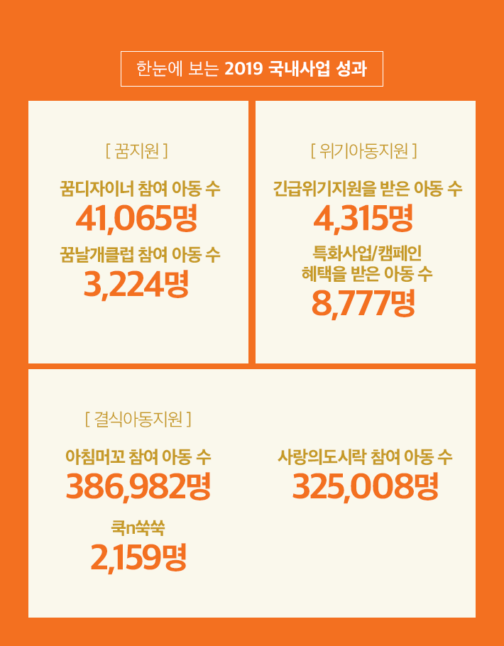 한눈에 보는 2019 국내사업 성과 [ 꿈지원 ] 꿈디자이너 참여 아동 수 :  4,315명, 꿈날개클럽 참여 아동 수 : 3224명 [ 위기아동지원 ] 긴급위기지원을 받은 아동 수 : 33094명, 특화사업/캠페인 혜택을 받은 아동 수 : 8777명 [ 결식아동지원 ] 아침머꼬 참여 아동 수 : 386982명, 사랑의도시락 참여 아동 수 : 325008명, 쿡n쑥쑥 : 2159명
