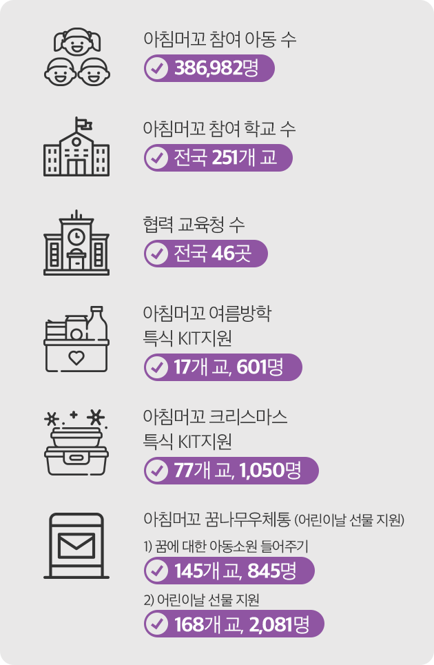 -아침머꼬 참여 아동 수 : 386,982명, -아침머꼬 참여 학교 수 : 전국 251개 교, -협력 교육청 수 : 전국 46곳, -아침머꼬 여름방학 특식 KIT지원 : 17개 교, 601명, -아침머꼬 크리스마스 특식 KIT지원 : 77개 교, 1,050명, -아침머꼬 꿈나무우체통(어린이날 선물 지원) 1.꿈에 대한 아동소원 들어주기 : 145개 교, 845명 2.어린이날 선물 지원 : 168개 교, 2081명