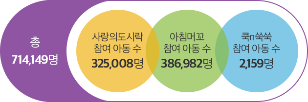 총 714149명 - 사랑의도시락 참여 아동 수 : 825008명, -아침머꼬 참여 아동 수 : 386982명, -쿡n쑥쑥 참여 아동 수 : 2159명