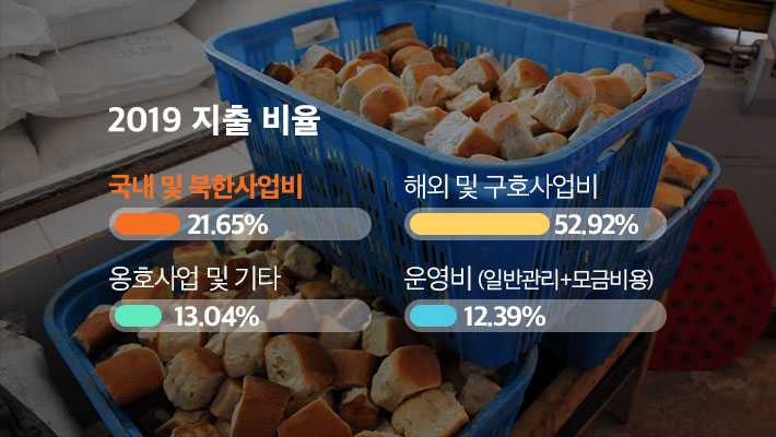 2019 지출비율 - 국내 및 북한사업비 21.65%, 해외 및 구호사업비 52.92%, 옹호사업 및 기타 13.04%, 운영비(일반관리+모금비용) 12.39%