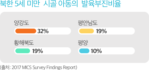 북한 5세 미만  시골 아동의  발육부진비율 -양강도 : 32% -평안남도 : 19% -황해북도 : 19% -평양 : 10% (출처: 2017 MICS Survey Findings Report)