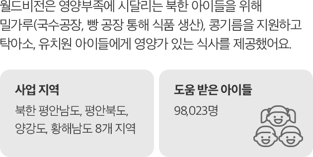 월드비전은 영양부족에 시달리는 북한 아이들을 위해 밀가루(국수공장, 빵 공장 통해 식품 생산), 콩기름을 지원하고 탁아소, 유치원 아이들에게 영양가 있는 식사를 제공했어요. -사업 지역 : 북한 평안남도, 평안북도, 양강도, 황해남도 8개 지역 -도움 받은 아이들 : 98023명