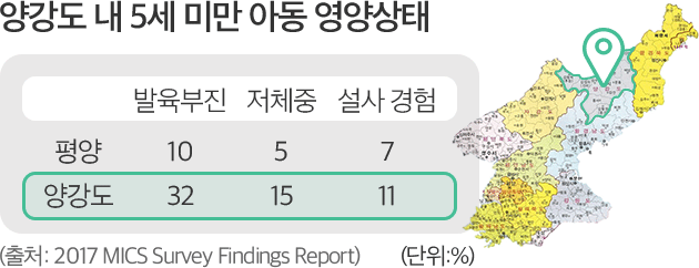 양강도 내 5세 미만 아동 영양상태 -평양 : 발육부진 10%, 저체중 5%, 설사 경험 7% -양강도 : 발육부진 32%, 저체중 15%, 설사 경험 11% (출처: 2017 MICS Survey Findings Report)