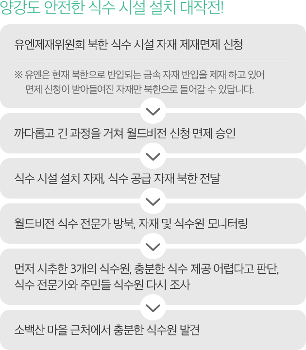 양강도 안전한 식수 시설 설치 대작전! -유엔제재위원회 북한 식수 시설 자재 제재면제 신청 : ※ 유엔은 현재 북한으로 반입되는 금속 자재 반입을 제재 하고 있어 면제 신청이 받아들여진 자재만 북한으로 들어갈 수 있답니다. -까다롭고 긴 과정을 거쳐 월드비전 신청 면제 승인 -식수 시설 설치 자재, 식수 공급 자재 북한 전달 -월드비전 식수 전문가 방북, 자재 및 식수원 모니터링 -먼저 시추한 3개의 식수원, 충분한 식수 제공 어렵다고 판단,  -식수 전문가와 주민들 식수원 다시 조사 -소백산 마을 근처에서 충분한 식수원 발견