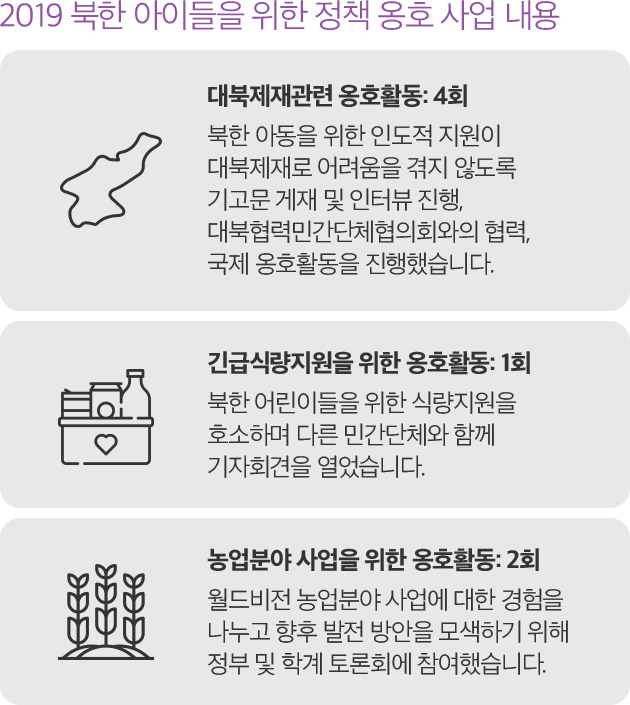 2019 북한 아이들을 위한 정책 옹호 사업 내용 -대북제재관련 옹호활동: 4회 북한 아동을 위한 인도적 지원이 대북제재로 어려움을 겪지 않도록 기고문 게재 및 인터뷰 진행, 대북협력민간단체협의회와의 협력, 국제 옹호활동을 진행했습니다. -긴급식량지원을 위한 옹호활동: 1회 북한 어린이들을 위한 식량지원을 호소하며 다른 민간단체와 함께 기자회견을 열었습니다. -농업분야 사업을 위한 옹호활동: 2회 월드비전 농업분야 사업에 대한 경험을 나누고 향후 발전 방안을 모색하기 위해 정부 및 학계 토론회에 참여했습니다.