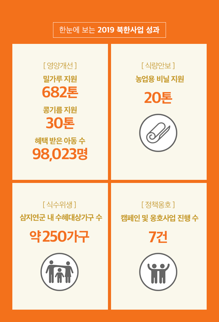 한눈에 보는 2019 북한사업 성과 [ 영양개선 ] 밀가루 지원 682톤, 콩기름 지원 30톤, 혜택 받은 아동 수 98023명 [ 식량안보 ] 농업용 비닐 지원 20톤 [ 식수위생 ] 삼지연군 내 수혜대상가구 수 약250가구 [ 정책옹호 ] 캠페인 및 옹호사업 진행 수 7건