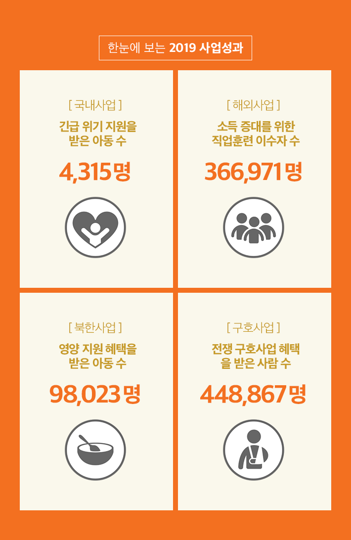 한눈에 보는 2019 사업성과, [국내사업] 긴급 위기 지원을 받은 아동 수 4,315명, [해외사업] 소득 증대를 위한 직업훈련 이수자 수 366,971명, [북한사업] 영양 지원 혜택을 받은 아동 수 98,023명, [구호사업] 전쟁 구호사업 혜택을 받은 사람 수 448,867명