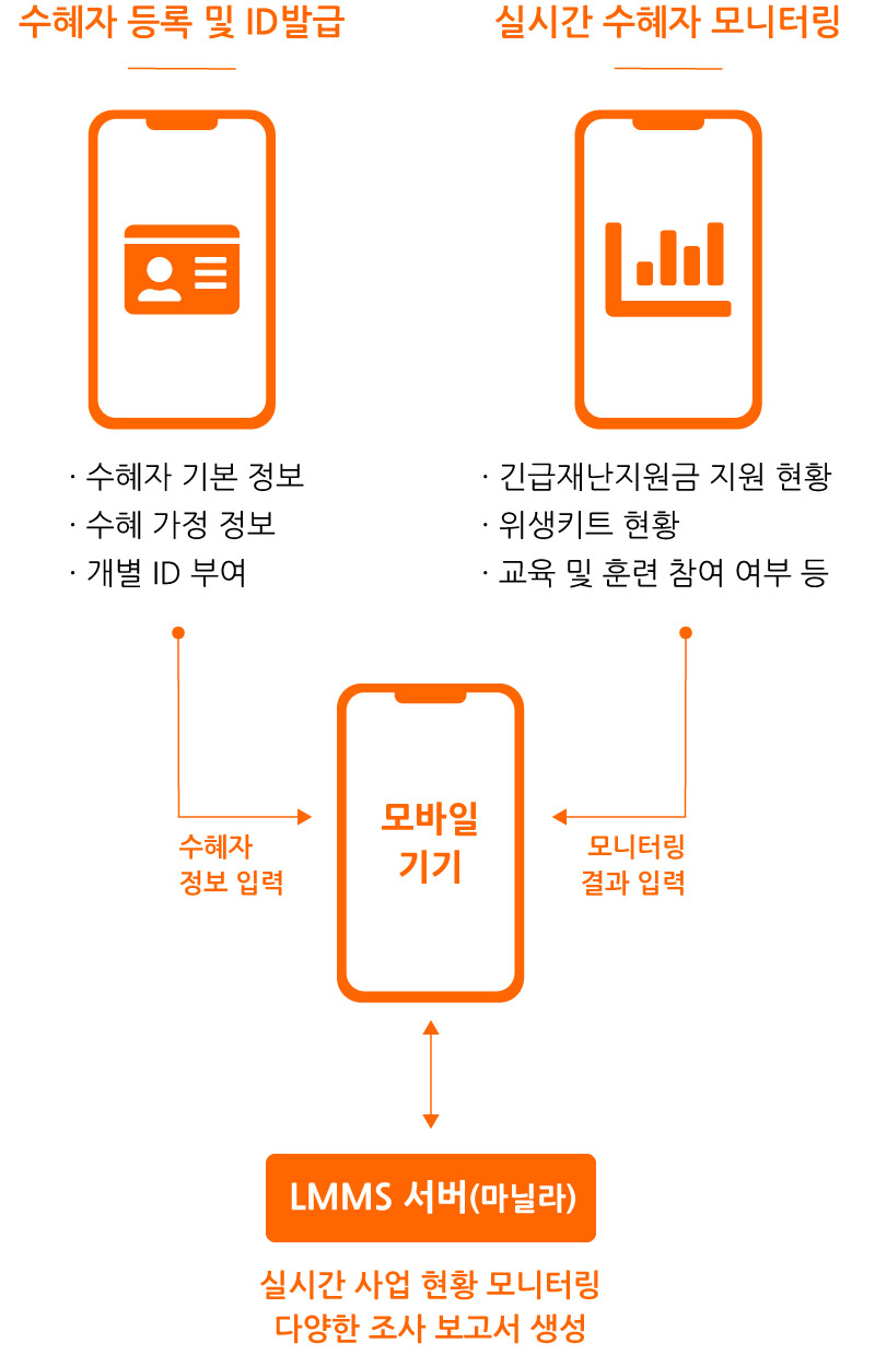 수혜자 등록 및 ID발급:수혜짜 기본 정보, 수혜 가정 정보, 개별 ID 부여 / 실시간 수혜자 모니터링:긴급재난지원금 지원 현황, 위생키트 현황, 교육 및 훈련 참여 여부 등 / 수혜자 정보 및 모니터링 결과를 모바일 기기에 입력 / LMMS 서버(마닐라) / 실시간 사업 현황 모니터링 다양한 조사 보고서 생성