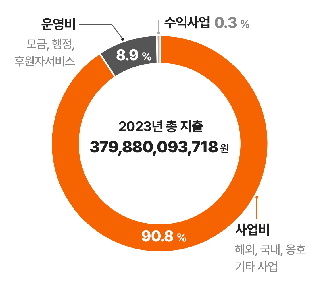 2023 총 지출 그래프