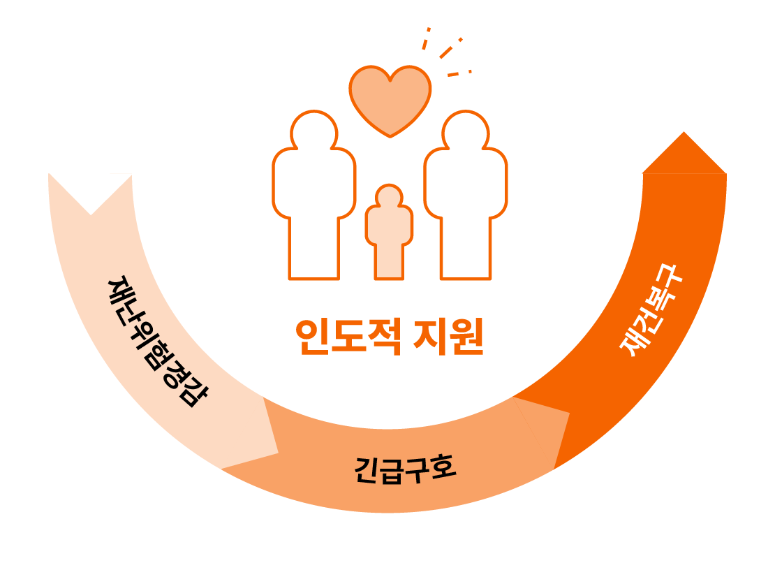 인도적 지원