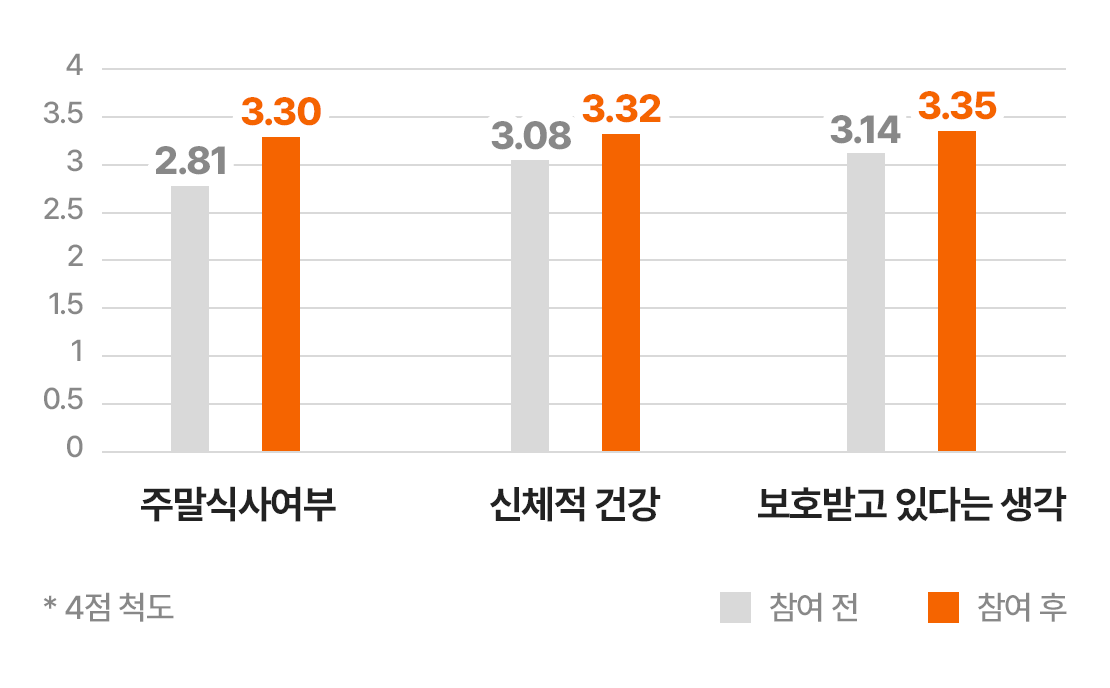 주말에 뭐먹니 도표