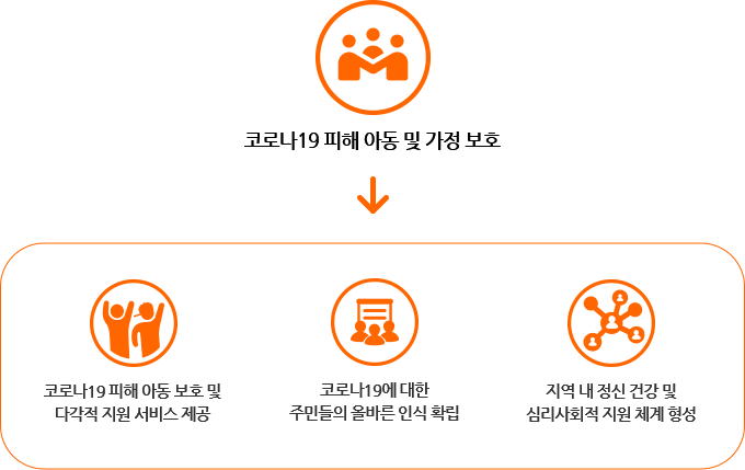 코로나19 피해 아동 및 가정 보호.코로나19 피해 아동 보호 및 다각적 지원 서비스 제공.코로나19에 대한 주민들의 올바른 인식 확립. 지역 내 정신 건강 및 심리사회적 지원 체계 형성