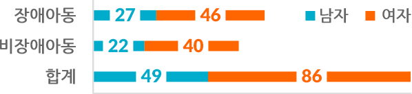 장애 아동 남아 27, 여아 46. 비장애 아동 남아 22, 여아 40. 합계 남아 49, 여아 86.