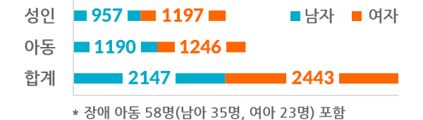 성인 남자 957명, 여자 1197명. 아동 남자 1190명, 여자 1246명, 합계 남자 2147명, 여자 2443명. * 장애 아동 58명(남아 35명, 여아 23명) 포함