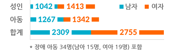 성인 남자 1042명, 여자 1413명. 아동 남자 1267명, 여자 1342명, 합계 남자 2309명, 여자 2755명.장애 아동 34명(남아 15명, 여아 19명) 포함