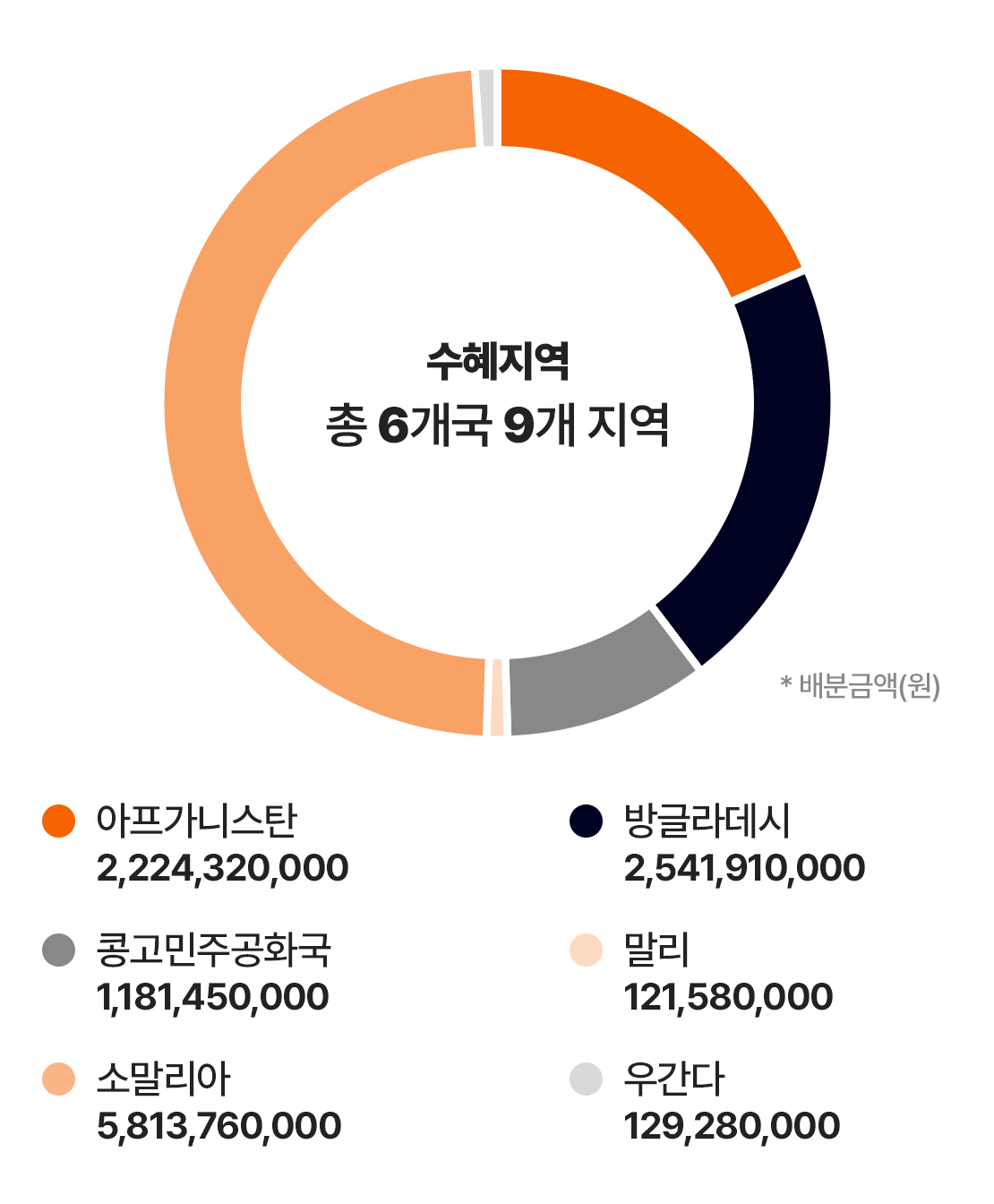 수혜지역 그래프