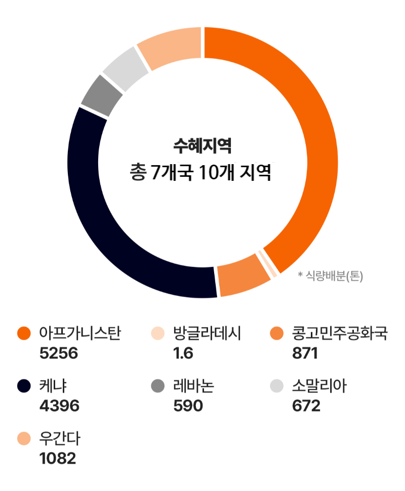수혜지역 그래프