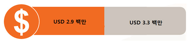 모잠비크 사업예산