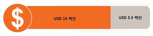 짐바브웨 사업예산