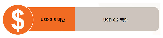 말라위 사업예산