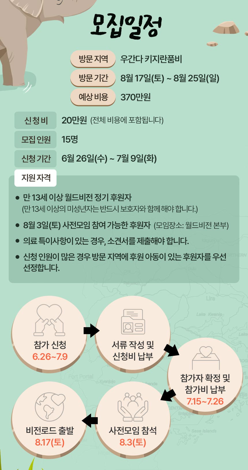 모집일정 방문지역 우간다 키지란품비 방문기간 8월 17일(토) ~ 8월 25일(일) 예상비용 370만원 신청비 20만원 (저체비용에 포함됩니다.) 모집 인원 15명 신청 기간 6월 26일(수)~7월 9일(화) 지원자격 만 13세 이상 월드비전 정기 후원자 (만 13세 이상의 미성년자는 반드시 보호자와 함께 해야 합니다.) 8월 3일(토) 사전모임 참여 가능한 후원자 (모임장소:월드비전 본부) 의료 특이사항이 있는 경우, 소견서를 제출해야 합니다. 신청 인원이 많은 경우 방문 지역에 후원 아동이 있는 후원자를 우선 선정합니다.