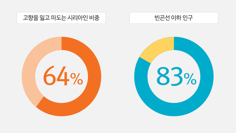 고향을 잃고 떠도는 시리아인 비중 64% 빈곤선 이하 인구 83%