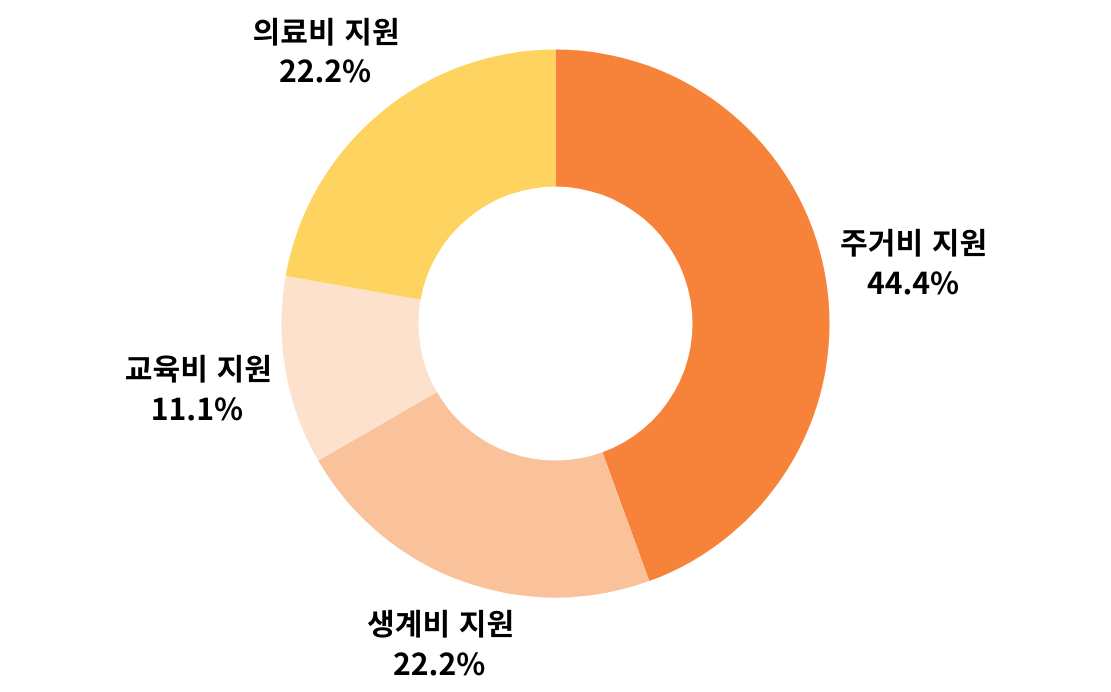 교육비11.1%, 생계비22.2%, 주거비44.4%, 의료비22.2%