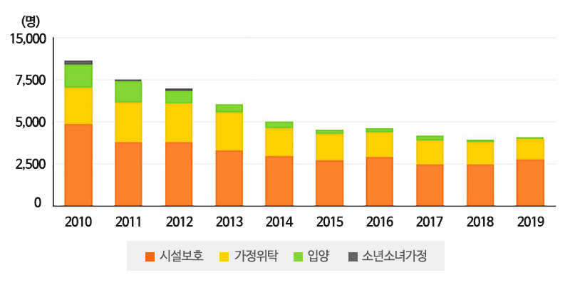 보호조치 현황
