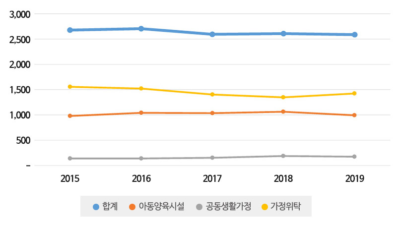 연도별 보호종료 아동 현황