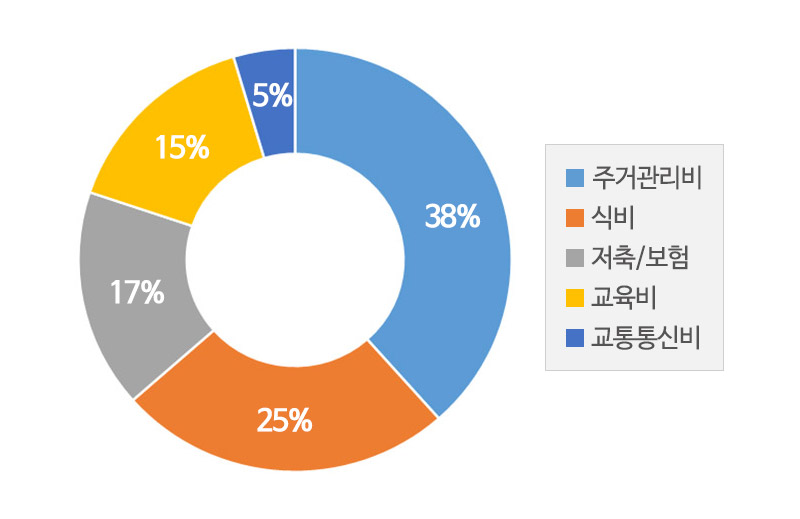 지원금 지출 용도 (1순위)