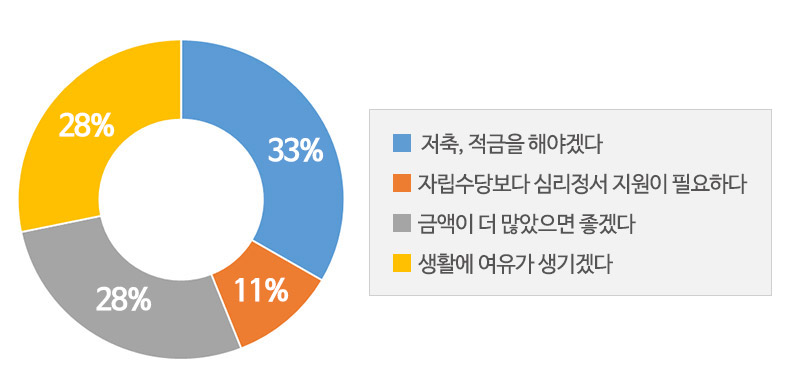 자립수당에 대한 인식
