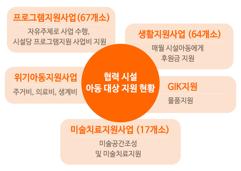 협력시설 아동 대상 지원 현황 - 프로그램지원사업, 생활지원사업, 위기아동지원사업, GIK지원, 미술치료지원사업
