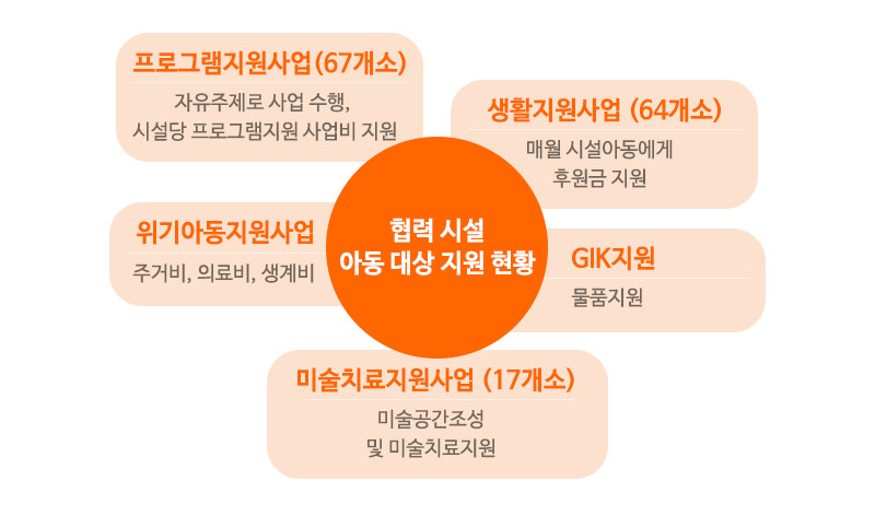 협력시설 아동 대상 지원 현황 - 프로그램지원사업, 생활지원사업, 위기아동지원사업, GIK지원, 미술치료지원사업